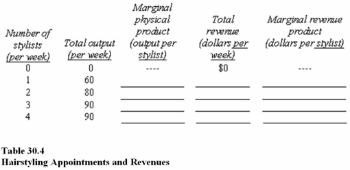 -Table 30.4 shows how many hairstyling appointments a hair salon can schedule per week based on the number of stylists.In the spaces provided,compute the marginal physical product (MPP)of the hairstylists,total revenue,and the marginal revenue product of the stylists,assuming that a hairstylist charges $60 per appointment.In Table 30.4,what is the marginal revenue product of the second hairstylist?