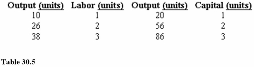 Assume that in Table 30.5 the cost of labor is $4 per unit and the cost of capital is $6 per unit.In Table 30.5,what is the cost efficiency of the second unit of capital?