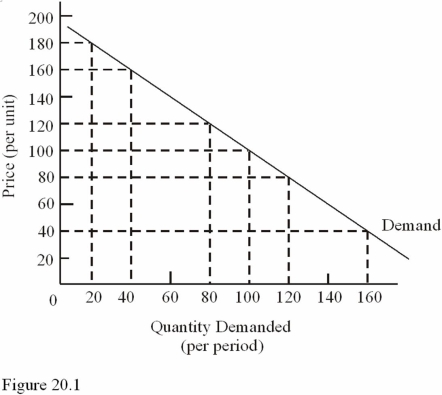 - In Figure 20.1,at what price is the elasticity of demand unitary?