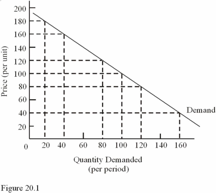 <strong> In the $80 to $40 price range in Figure 20.1,demand is</strong> A)Perfectly price-elastic. B)Price-inelastic. C)Unitary elastic.