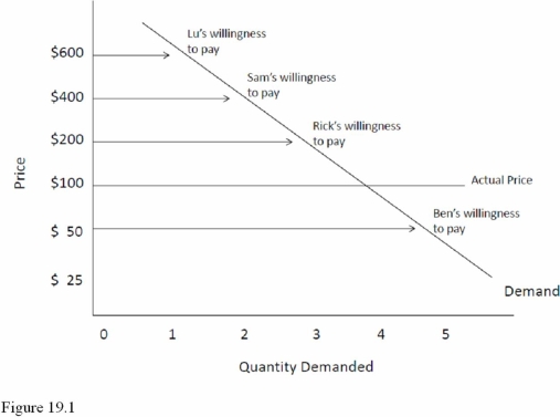 <strong> Refer to Figure 19.1.The total consumer surplus in this market is equal to</strong> A)$950. B)$900. C)$850.