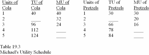 -Complete Table 19.3.Assume the price of cola is $8 per unit and the price of pretzels is $4 per unit. Refer to Table 19.3.If Michael has $48 to spend on cola and pretzels,what combination should he purchase in order to maximize his utility?