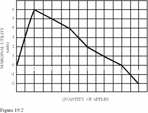   - Refer to Figure 19.2.Total utility is maximized at