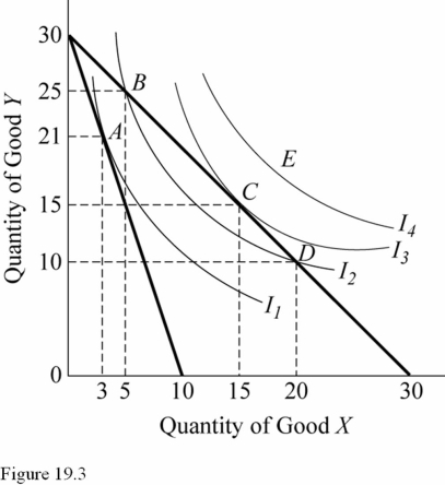 -Use the indifference curves and the budget lines in Figure 19.3 to answer the indicated question.Assume the price of Y is $1 per unit.If the price per unit of good X is $1,the consumer would maximize utility by consuming