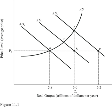 <strong> Refer to Figure 11.1.Assume aggregate demand is initially represented by AD<sub>1</sub> and full-employment output is $6.0 trillion.If aggregate demand increases by the amount of the GDP gap,equilibrium will occur at</strong> A)Point a. B)Point b. C)Point c. D)Point d.
