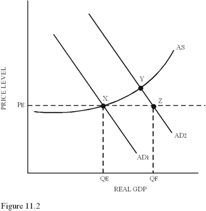 <strong> A shift from AD<sub>1</sub> to AD<sub>2</sub> in Figure 11.2 will</strong> A)Worsen the existing unemployment problem. B)Reduce,but not close,the GDP gap. C)Cause significant inflation. D)Eliminate the GDP gap.