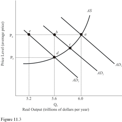 <strong> Refer to Figure 11.3.Assume aggregate demand is represented by AD<sub>1</sub> and full-employment output is $5.6 trillion.The economy confronts an inflationary GDP gap of</strong> A)$200 billion. B)$400 billion. C)$600 billion. D)$800 billion.