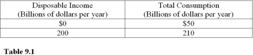 <strong>Use the following table to answer the questions : Table9.1: What is the rate of saving when income equals $1,000 billion in Table 9.1?</strong> A)$100 billion. B)$150 billion. C)$250 billion. D)Zero.