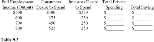 Use the following table to answer the questions : Table9.2: -Complete Table 9.2.(Data are expressed in billions of dollars. ) the full-employment level of income (Y<sub>F</sub>)in Table 9.2 is $800 billion,