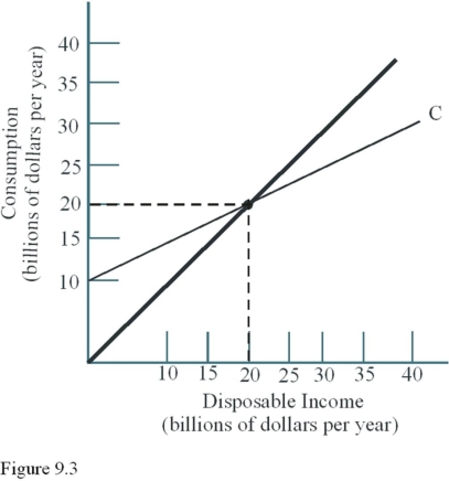 Use the following figure to answer the questions : Figure9.3: -the MPC in the economy depicted in Figure 9.3