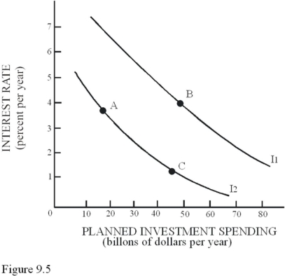 <strong>Use the following figure to answer the questions : Figure9.5: In Figure 9.5,a movement from Point A to Point C would result from</strong> A)An improvement in technology. B)An improvement in expectations for future sales. C)A decrease in the interest rates. D)An decrease in disposable income.