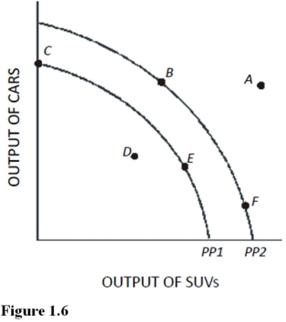 <strong>Use the following figure to answer the questions: Figure 1.6 If an economy has the capacity to produce represented by PP1,then point E represents</strong> A)A combination of cars and SUVs that is not attainable. B)A constant trade-off between cars and SUVs. C)A change in technology. D)An efficient use of resources.