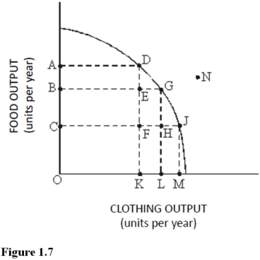 <strong>Use the following figure to answer the questions: Figure 1.7: The cost of producing at point D rather than point J is : </strong> A)KM units of clothing. B)AC units of food. C)OM units of clothing. D)OA units of food.