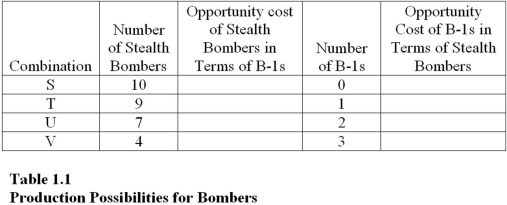 <strong>Table 1.1 shows the hypothetical trade-off between different combinations of Stealth bombers and B-1 bombers that might be produced in a year with the limited U.S.capacity,ceteris paribus.Complete the table by calculating the required opportunity costs for both the B-1 and Stealth bombers. The lowest opportunity cost anywhere in Table 1.1 for B-1 bombers in terms of Stealth bombers is</strong> A)0 Stealth bombers per B-1 bomber. B)2 Stealth bombers per B-1 bomber. C)1 Stealth bomber per B-1 bomber. D)0.5 Stealth bomber per B-1 bomber.