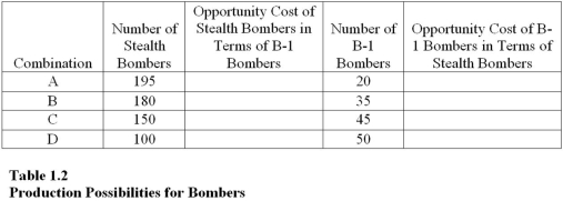<strong>Table 1.2 shows the hypothetical trade-off between different combinations of Stealth bombers and B-1 bombers that might be produced in a year with the limited U.S.capacity,ceteris paribus.Complete the table by calculating the required opportunity costs for both the B-1 and Stealth bombers. On the basis of your calculations in Table 1.2 The law of increasing opportunity costs applies to</strong> A)Both B-1 and Stealth bombers. B)B-1 bombers but not to Stealth bombers. C)Stealth bombers but not to B-1 bombers. D)Neither bomber.