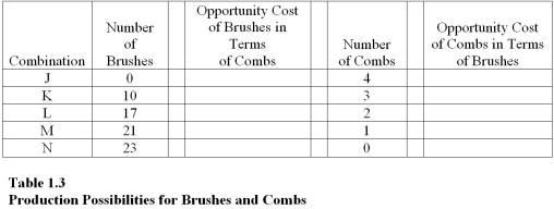 Table 1.3 shows the hypothetical trade-off between different combinations of brushes and combs that might be produced in a year with the limited capacity for Country X,ceteris paribus.Complete the table by calculating the required opportunity costs for brushes and combs. - On the basis of your calculations in Table 1.3,in the production range of 21 to 23 brushes the opportunity cost of producing more comb in terms of brushes is