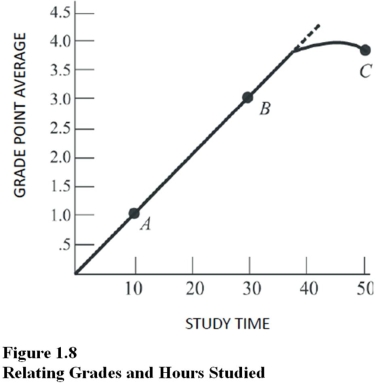   Figure 1.8 suggests that