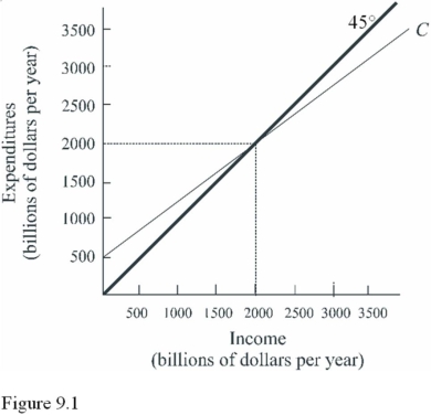   Using Figure 9.1,the amount of autonomous consumption is