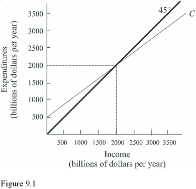 According to Figure 9.1,saving equals zero at an income level of