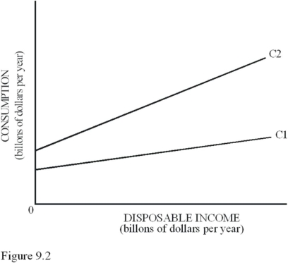   In Figure 9.2,if the consumption function shifts from C<sub>2</sub> to C<sub>1,</sub> autonomous consumption