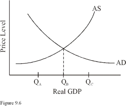 In Figure 9.6,if full employment occurs at Q<sub>B,</sub> then aggregate demand is