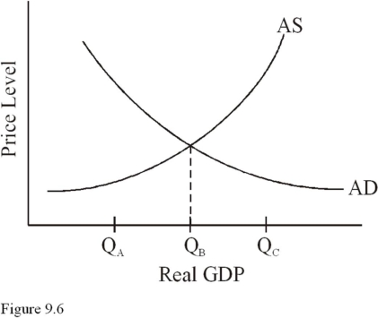   In Figure 9.6,if full employment occurs at Q<sub>A,</sub> then aggregate demand is