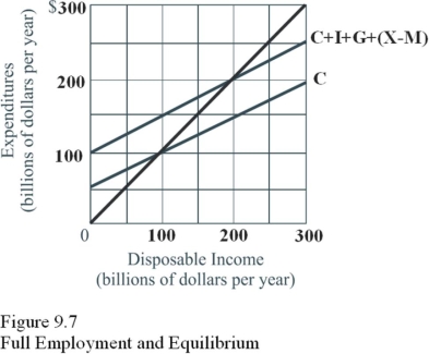Given the information in Figure 9.7,dissaving would occur at all income levels below