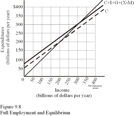   In response to changing inventories in Figure 9.8,if the economy produces at full employment of $400 billion,firms will attempt to