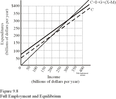 In Figure 9.8,if full-employment income is produced at $400 billion,which of the following can prevent a recession?