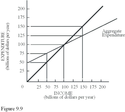 In Figure 9.9,at a full-employment output level of $150 billion,the gap by which actual aggregate income or GDP is different from full-employment income or GDP is