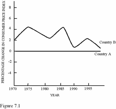 <strong> According to Figure 7.1 in Country A,</strong> A)Relative prices may have been changing,but average prices were constant. B)Relative prices were definitely constant. C)Average prices and relative prices were definitely changing. D)Average prices were constant,and unemployment was increasing.