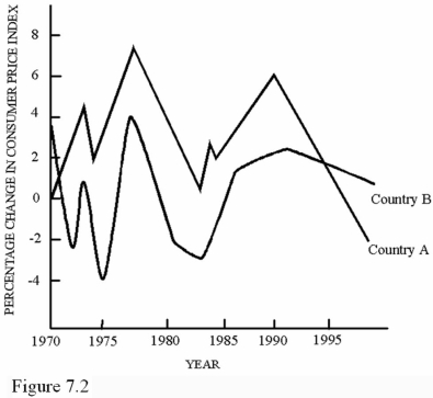 <strong> In the year 1995,which of the following statements is true about the two countries represented in Figure 7.2?</strong> A)The countries had approximately the same rate of inflation. B)The CPI was virtually equal in the two countries. C)The market basket cost approximately the same in both countries. D)Real incomes were rising at the same rate in both countries.