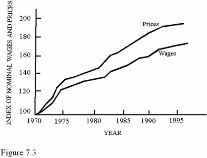 <strong> According to Figure 7.3,prices and wages were rising,so</strong> A)Sellers of output were better off than wage earners. B)Everyone must have been worse off since the price level rose faster than incomes. C)There were no redistributive effects of inflation. D)The economy was experiencing stagflation.