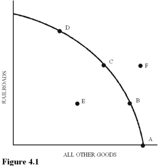<strong> Using Figure 4.1,suppose that point B represents the optimal mix of output for a society.If market forces cause society to produce at point C,then</strong> A)There is government failure. B) B)The forces of supply and demand will return society to point C) D)There is market failure.Market failure is an imperfection in the market mechanism that prevents optimal outcomes.