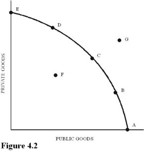 <strong> Using Figure 4.2,suppose point C represents the optimal mix of public and private goods for a society.The market mechanism is likely to result in a mix of output represented by point</strong> A)F because the market mechanism is inefficient. B)B because the market mechanism tends to overproduce public goods. C)C because the market mechanism is efficient. D)D because the market mechanism tends to underproduce public goods.