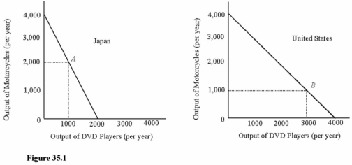 <strong> In Figure 35.1, what is the opportunity cost of motorcycles in Japan?</strong> A) 1/2 of a DVD player per motorcycle. B) 1 DVD player per motorcycle. C) 2 DVD players per motorcycle. D) 3 DVD players per motorcycle.