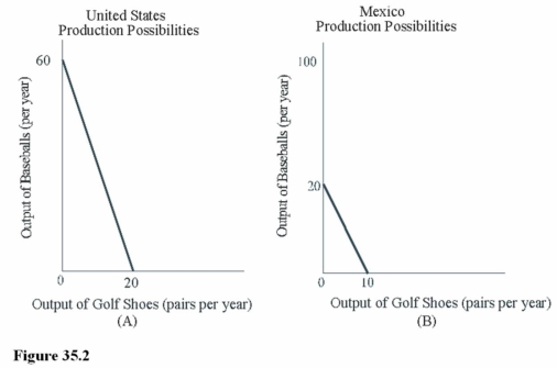 <strong> Using Figure 35.2, the opportunity cost of producing 1 pair of golf shoes in the United States is</strong> A) Less than the opportunity cost in Mexico. B) 2 baseballs. C) 1/3 of a baseball. D) 3 baseballs.