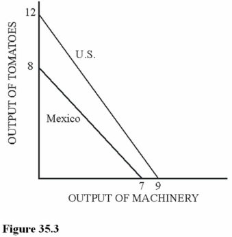 <strong> Refer to Figure 35.3 for the production possibilities curves for the United States and Mexico. These two curves indicate that</strong> A) The United States has a comparative advantage in the production of machinery. B) Mexico has an absolute advantage in the production of machinery. C) The United States has an absolute advantage in the production of both goods. D) The United States does not have an absolute advantage in the production of either good.