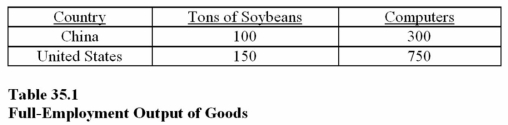 <strong> Based on the information in Table 35.1, assume China and the United States have the same amount of resources with which to produce soybeans and computers and they produce no other goods. The opportunity cost of producing 1 ton of soybeans in the United States is</strong> A) 1/5 of a computer. B) 1/3 of a computer. C) 3 computers. D) 5 computers.