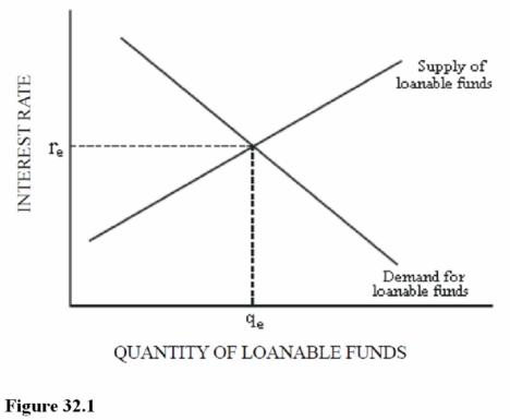 <strong> Figure 32.1 represents the market for loanable funds. Which of the following is true at the equilibrium interest rate?</strong> A) The rate of return on capital equals the interest rate. B) The rate of return on capital is less than the interest rate. C) The rate of return on capital is greater than the interest rate. D) There is no relationship between the rate of return on capital and the interest rate.