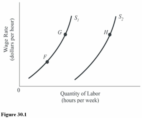 <strong> In Figure 30.1, the movement from point G to point F along the labor supply curve S<sub>1</sub> is a result of</strong> A) The income effect of higher wages. B) The substitution effect of a higher wage rate. C) Increased job satisfaction. D) A lower wage rate.