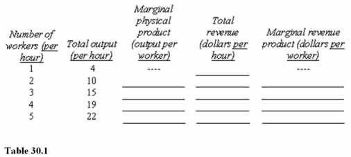 <strong> Assume that the product price is $4 per unit and that the hourly wage for workers is $12. Neither price nor wage changes with output. In Table 30.1, the marginal revenue product of the second worker hired is</strong> A) $4 per hour. B) $6 per hour. C) $24 per hour. D) $40 per hour.