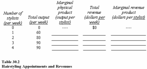 <strong> Table 30.2 shows how many hairstyling appointments a hair salon can schedule per week based on the number of stylists. In the spaces provided, compute the marginal physical product (MPP) of the hair stylists, total revenue, and marginal revenue product of the stylists, assuming that a hair stylist charges $60 per appointment. In Table 30.2, as more stylists are hired,</strong> A) There are diminishing returns. B) There are economies of scale. C) There are diseconomies of scale. D) MRP increases.