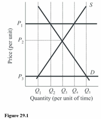 <strong> If the government wished to institute a set-aside program to support the price at P<sub>1</sub> rather than P<sub>2</sub> in Figure 29.1, by how much would market output be reduced?</strong> A) Q<sub>5</sub> to Q<sub>1.</sub> B) Q<sub>3</sub> to Q<sub>1.</sub> C) Q<sub>3</sub> to Q<sub>2.</sub> D) Q<sub>4</sub> to Q<sub>2.</sub>