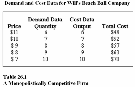 <strong> Refer to Table 26.1. At the profit-maximizing output and price, Will's Beach Ball Company will earn a ________ economic profit, and ________ the market will occur.</strong> A) negative; exit from B) negative; entry into C) positive; exit from D) positive; entry into