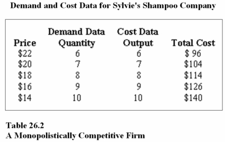 <strong> Refer to Table 26.2. At the profit-maximizing output and price, Sylvie's Shampoo Company. will earn a profit equal to</strong> A) $36. B) $30. C) $140. D) $144.