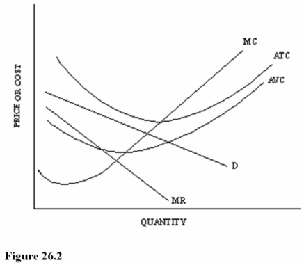<strong> Refer to Figure 26.2 for a monopolistically competitive firm. At the profit-maximizing output and price, this firm is experiencing economic</strong> A) Profits and should stay in this market in the long run. B) Profits but could make even higher economic profits producing the next best alternative good. C) Losses but should keep producing in the short run. D) Losses and should shut down in the short run.