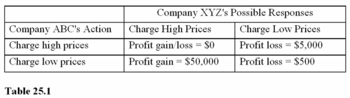 <strong> Given the payoff matrix in Table 25.1, if the probability of rivals matching a price reduction is 99 percent, what is the expected payoff for a price cut by Company ABC?</strong> A) $0. B) $5. C) -$500. D) -$5,000.