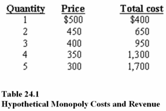 <strong> In Table 24.1, using the profit maximization rule, a monopolist will produce</strong> A) 1 unit. B) 3 units. C) 4 units. D) 5 units.