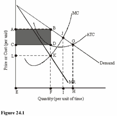 <strong> The shaded area in Figure 24.1 represents</strong> A) Total revenue. B) Total cost. C) Total profit. D) Total loss.